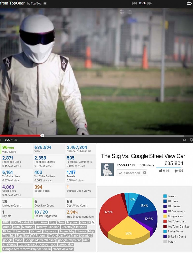 24hr stats Top gear Viral Video